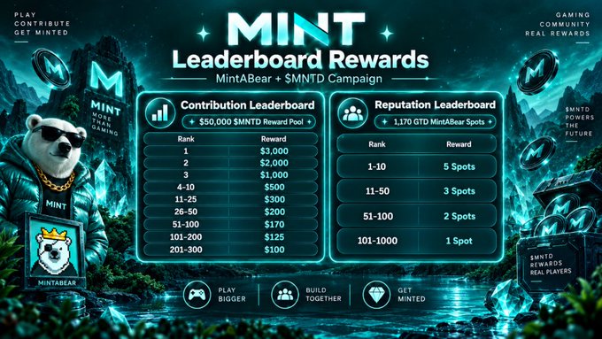 A promotional graphic for 'MINT Leaderboard Rewards' featuring a MintBear mascot character in sunglasses and a chain, displaying Contribution Leaderboard and Reputation Leaderboard rankings with $MNTD token rewards.
