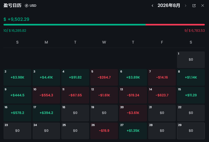 A Japanese trading profit/loss calendar for August 2026 (8月) showing a total gain of +$9,502.29 USD, with daily profit and loss entries displayed in green for gains and red for losses.