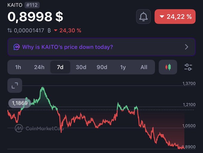 A CoinMarketCap chart showing KAITO (#112) at $0.8998, down 24.22% over 24h with a 24.30% loss, displaying a 7-day trend that has fallen sharply from around $1.1869 to below $0.89—visually illustrating the steep decline referenced in "$KAITO stakers ate."