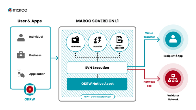 A technical infographic titled 'MAROO SOVEREIGN L1' illustrating a blockchain architecture, showing 'User & Apps' connecting through 'OKRW' to a core system with 'Payment', 'Transfer', and 'Smart contract', powered by 'EVM Execution' and 'OKRW Native Asset'.