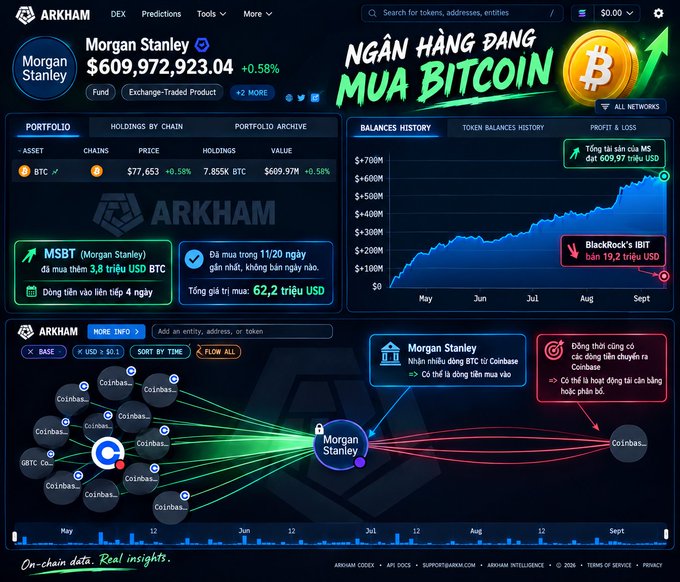 An Arkham Intelligence dashboard showing Morgan Stanley's $609,972,923.04 Bitcoin holdings, with Vietnamese text overlay 'NGÂN HÀNG ĐANG MUA BITCOIN' (Banks are buying Bitcoin), and a transaction flow diagram showing Coinbase to Morgan Stanley transfers.