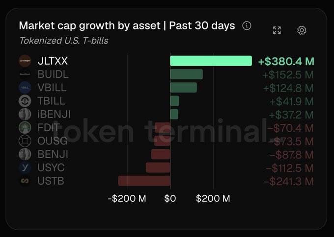 A bar chart titled "Market cap growth by asset | Past 30 days" for Tokenized U.S. T-bills shows JLTXX leading with +$380.4M, followed by BUIDL (+$152.5M), VBILL (+$124.8M), TBILL (+$41.9M), and iBENJI (+$37.2M), while FDIT, OUSG, BENJI, USYC, and USTB posted losses ranging from -$70.4M to -$241.3M. The chart visually reinforces the post's claim that JPMorgan's JLTXX dominated tokenized Treasury fund growth over the past month, supporting Jamie Dimon's bullish remarks on blockchain and smart contracts.