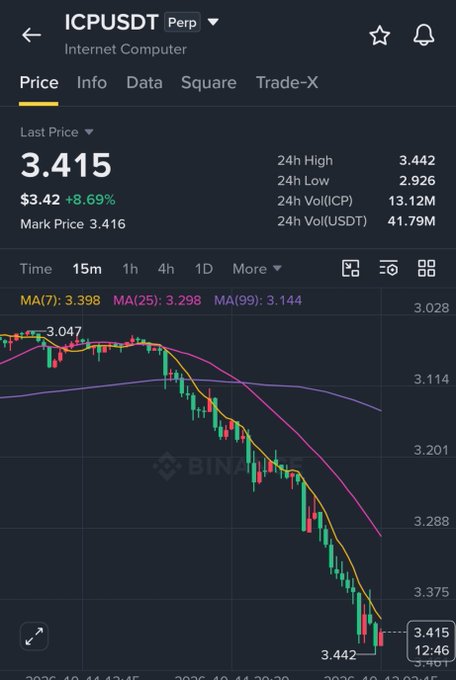 A Binance trading chart for ICPUSDT (Internet Computer) perpetual showing a price of 3.415 with an 8.69% increase and a downward trending candlestick chart.
