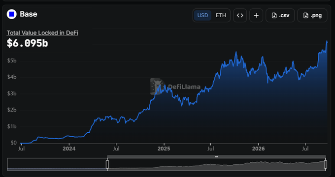A DeFiLlama chart for 'Base' showing Total Value Locked at $6.895b, with a line graph trending upward from July 2024 through July 2026.
