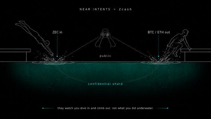 A dark promotional graphic for 'NEAR INTENTS × Zcash' illustrating a diving metaphor where 'ZEC in' goes public underwater while 'BTC / ETH out' is visible above, with the tagline 'they watch you dive in and climb out. not what you did underwater.'