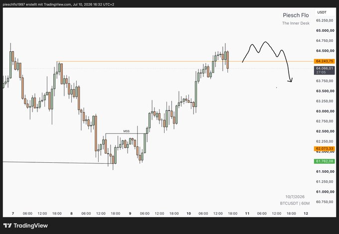 A TradingView candlestick chart of Bitcoin (BTCUSDT) from Piesch Flo's 'The Inner Desk,' showing price action around $64,000 with an orange resistance line and a hand-drawn arrow indicating a potential downward movement.