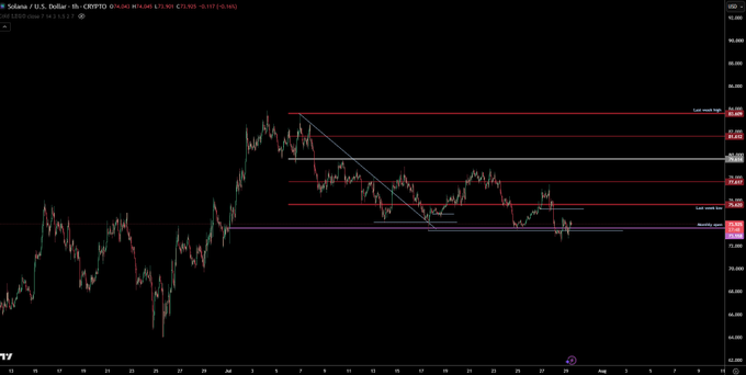 A TradingView 4-hour candlestick chart of Solana (SOL/USD) shows choppy price action trading around $174-$177, with several horizontal support/resistance levels marked in red and a descending trendline, reflecting the sideways, range-bound conditions described in the post.