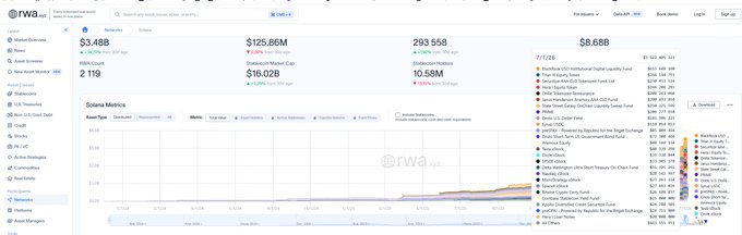 The image shows a RWA.xyz dashboard displaying real-world asset tokenization metrics, highlighting Solana with a market cap of $3.48B (up 34.7%), $125.66M stablecoin market cap, and a top assets table featuring BlackRock's BUIDL Institutional Digital Liquidity Fund as the leader with $537.4M, alongside entries for State Street, VanEck, and other major institutional holders.