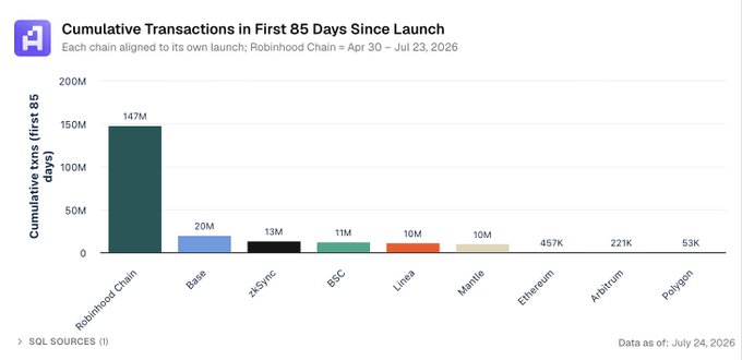 A bar chart titled "Cumulative Transactions in First 85 Days Since Launch" shows Robinhood Chain leading with 147M transactions—over 7x more than Base (20M), zkSync (13M), BSC (11M), Linea (10M), and Mantle (10M), and dramatically outpacing Ethereum (457K), Arbitrum (221K), and Polygon (53K)—visually reinforcing its claim as the fastest EVM chain to reach 100M transactions.