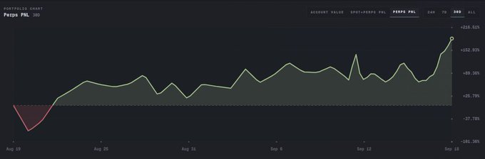 A portfolio chart titled 'Perps PNL' showing an account value line graph trending upward with a final value of +$10.51% on a 30-day timeframe from Aug 19 to Sep 18.