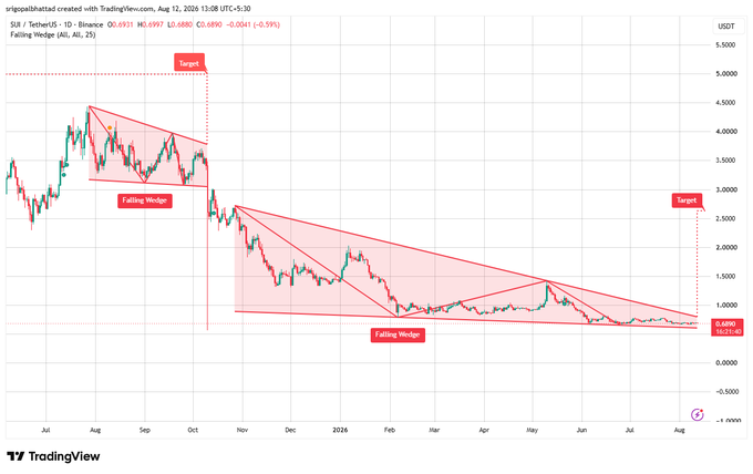 A TradingView daily chart for $SUI/USDT on Binance shows the price consolidating within two large Falling Wedge patterns near $0.6890, with a highlighted resistance target near $5.0000 and current support around $0.6499, illustrating the bullish breakout setup referenced in the post.