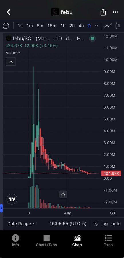 Trading chart screenshot for token "febu/SOL" showing a significant price spike and decline pattern, with current price at 424.67K and a +3.16% change, captured at 15:05:55 (UTC-5).