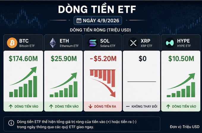 An infographic titled 'DÒNG TIỀN ETF' dated 4/9/2026 displays ETF net flows in millions USD for BTC ($174.60M), ETH ($25.90M), SOL (-$5.20M), XRP ($0), and HYPE ($10.50M), with Vietnamese text indicating inflows and outflows.