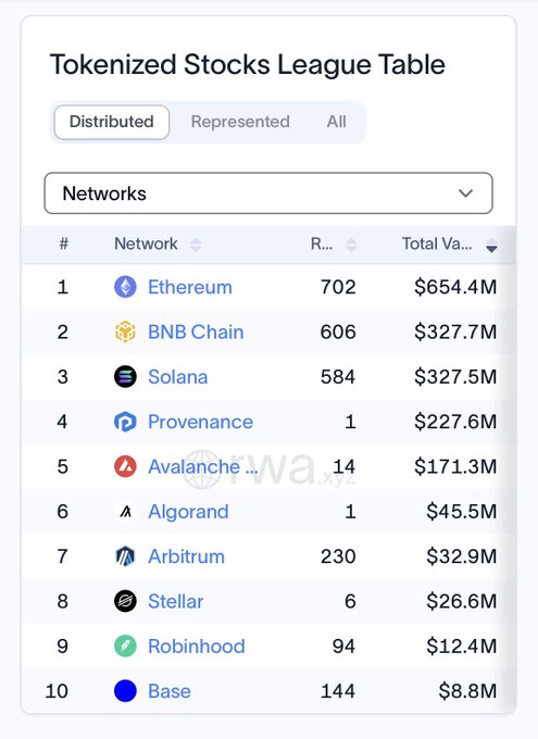 A "Tokenized Stocks League Table" shows Ethereum leading with $654.4M in value across 702 records, followed by BNB Chain ($327.7M) and Solana ($327.5M), while Polygon notably does not appear in the top 10 — supporting the post's implied critique that despite Polygon's strong overall onchain metrics, it ranks poorly in the tokenized stocks category.