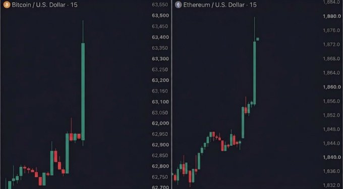 The image displays 15-minute candlestick charts for Bitcoin/U.S. Dollar and Ethereum/U.S. Dollar, with Bitcoin surging to around $63,400 and Ethereum climbing to roughly $1,872. The sharp upward price spikes on both charts visually reflect the rapid pump in both cryptocurrencies following the breaking news that the US cancelled strikes on Iran.