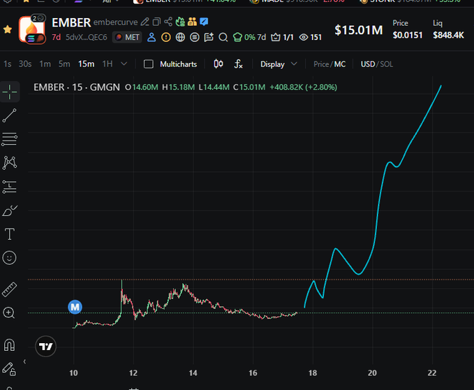 A trading chart showing the price of EMBER (ticker embercurve) in USD at $15.01, with a 15-minute candlestick view showing a significant upward price movement.