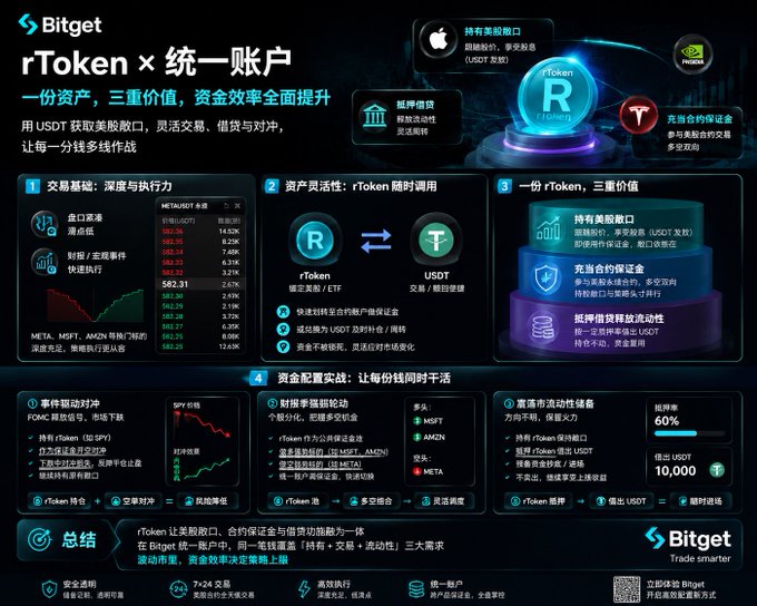 A promotional infographic for Bitget's "rToken x 统一账户" (Unified Account) product, highlighting features like deep liquidity, rToken flexibility, and three-fold value in Chinese and English.