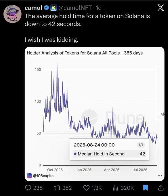 A screenshot of an X post by @camolNFT showing a chart titled "Holder Analysis of Tokens for Solana All Pools - 365 days," which displays a declining median hold time that has dropped to 42 seconds as of August 24, 2026. The tweet reads, "The average hold time for a token on Solana is down to 42 seconds. I wish I was kidding," highlighting the speculative, rapid-flipped trading culture on Solana that aligns with the poster's confession of entering hyped positions too quickly and holding too briefly.
