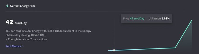 A dark-themed dashboard displays the current TRON (TRX) Energy rental price at 42 sun/Day with 6.93% utilization, noting that 100,000 Energy costs 4.254 TRX (requiring 10,540 TRX staked) and covers about 2 transactions. The image illustrates the high cost and resource-bottleneck issue on TRON that the WebX 2026 post highlights as a key barrier to everyday Web3 adoption.