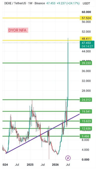 Binance weekly candlestick chart for DEXE/TetherUS showing a price of 47.453, up +9.237 (+24.17%), with a 'DYOR NFA' annotation and an upward trendline.