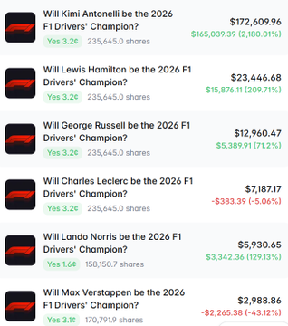 A screenshot of Kalshi prediction market odds for the 2026 F1 Drivers' Championship, showing Kimi Antonelli leading at 2180.01%, followed by Lewis Hamilton, George Russell, Charles Leclerc, Lando Norris, and Max Verstappen.
