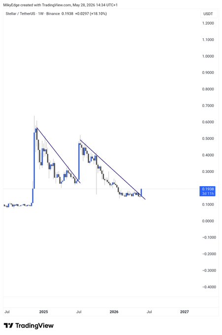 In the image, there are a lot of blue lines that form a downward sloping line across the image, which seems to represent an upward sloping trend within Tradingview's data series for XLM stock price over the past six months. The series shows strong growth in the stock during this period and continues to rise into the future. This indicates that many people have been investing in XLM as a valuable resource due to its rising demand in various sectors, including education, gaming, e-commerce, and more.