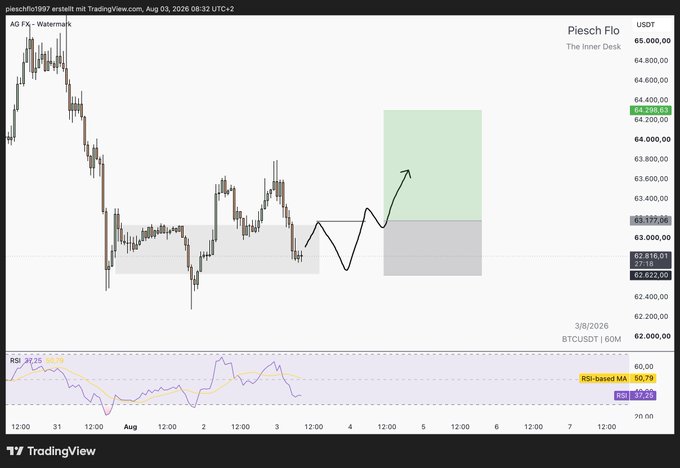 A TradingView candlestick chart of BTCUSDT with a watermark 'Piesch Flo - The Inner Desk', showing a drawn arrow indicating a projected upward move from consolidation into a green highlighted zone, with an RSI indicator at the bottom.