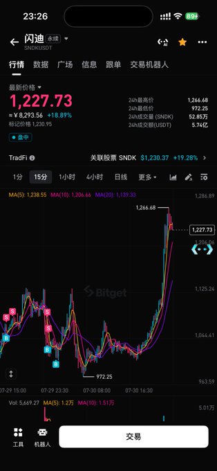 The image displays a cryptocurrency trading chart for SNDKUSDT, with the current price at 1,227.73. This relates to the post "I'm gearing up to short $FLASH. Who's with me?" as the user likely considers the ticker '$FLASH' to be SNDK or is using it as a placeholder for the depicted cryptocurrency.
