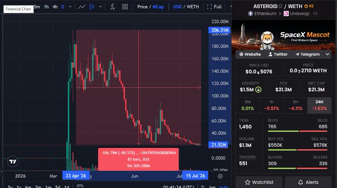 A cryptocurrency trading chart on TradingView showing ASTEROID/WETH pair with a dramatic price decline from around 206M to 21.52M, displayed alongside a 'SpaceX Mascot' token page with $0.0₄5076 price and $1.5M liquidity.