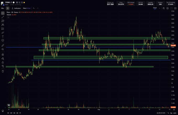 A TradingView chart for POND/USD showing a 30-minute candlestick pattern with multiple horizontal support and resistance zones marked in green and blue.