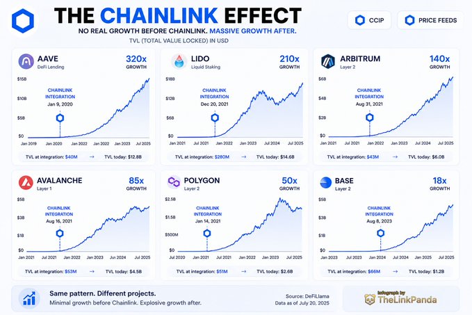 The image, titled "The Chainlink Effect," displays six charts showing TVL growth for Aave (320x, $12.8B), Lido (210x, $14.6B), Arbitrum (140x, $6.0B), Avalanche (85x, $4.5B), Polygon (50x, $2.6B), and Base (18x, $1.2B), highlighting minimal TVL before Chainlink integration and explosive growth after, supporting the post's claim that projects integrating Chainlink infrastructure experience accelerating TVL expansion.