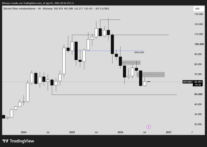 A TradingView Bitcoin/Dollar monthly chart showing BTCUSD at approximately 62,451 with notable price action including a marked 'OPEN 2025' level around 93,500 and support zones in the 50,000-60,000 range.
