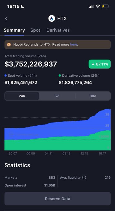 Mobile screenshot of the HTX (formerly Huobi) crypto exchange app, showing 24h trading volume of $3,752,226,937 (up 87.11%), with spot volume of $1.9B and derivatives volume of $1.8B.