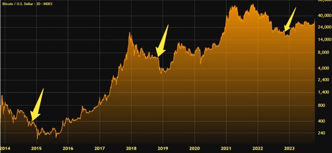 A logarithmic Bitcoin/U.S. Dollar price chart from 2014 to 2023, with three yellow arrows marking post-midterm election dips in late 2014 (~$200), late 2018 (~$4,000), and late 2022 (~$16,000), illustrating the progressively shorter recovery times (400, 187, and 71 days) before the price rebounded to new highs.