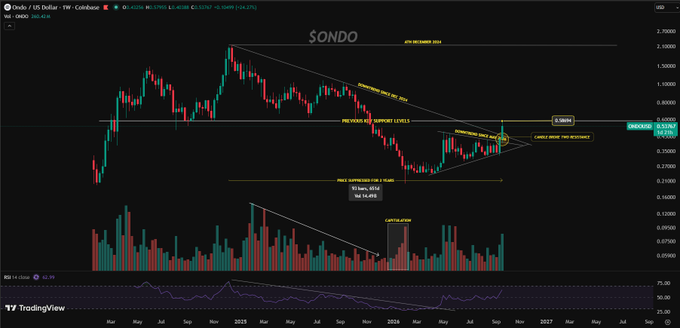 A TradingView candlestick chart for the SONDO/USD pair on Coinbase, showing price action, support/resistance levels, and volume with annotations including 'CAPPED HERE' and 'BROKE BACK THE RESISTANCE'.