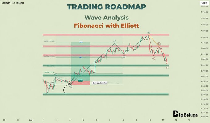 The image displays an ETHUSDT 1-hour Binance candlestick chart titled "TRADING ROADMAP - Wave Analysis: Fibonacci with Elliott," illustrating a five-wave impulse structure (1-5) followed by an A-B-C correction with marked Fibonacci extension and retracement levels (0.618, 0.786, 1.618, 2.618), as well as key Points of Interest (FP-1, FP-2, POI-1) and an "Entry confirmation" signal around the $6,570 area. The chart visually supports Lesson 06 by demonstrating how Fibonacci ratios align with Elliott Wave structures to identify retracement zones, price targets, and invalidation levels.