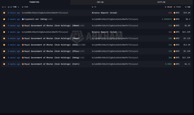This Arkham screenshot shows the Royal Government of Bhutan transferring 634 $BTC ($39.6M) to a Binance Deposit address, with smaller previous transfers from the same wallet. The image directly supports the post by detailing the recent and historical Bitcoin outflows from the Bhutanese government's wallet, including the specific amount and destination.