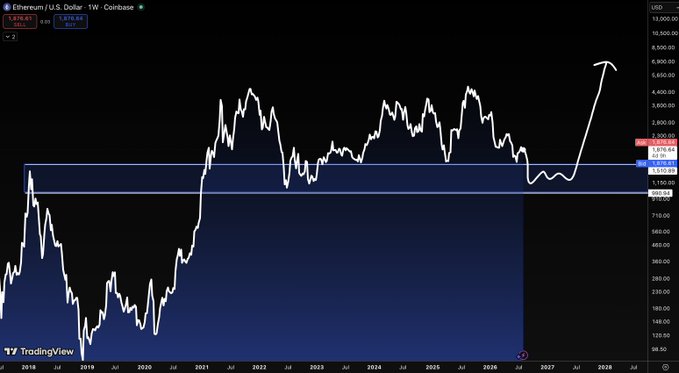 A TradingView chart showing Ethereum (ETH/USD) on the weekly timeframe, with a white line tracing price action from 2018 through a projected 2028, highlighting a key support zone around $1,500 and a drawn forecast arrow pointing toward roughly $4,600. The chart visually reinforces the post's analysis, marking the $1,500 level as critical support and suggesting that even a dip to the $1,000–$1,500 range would represent a buying opportunity before a major upside move.