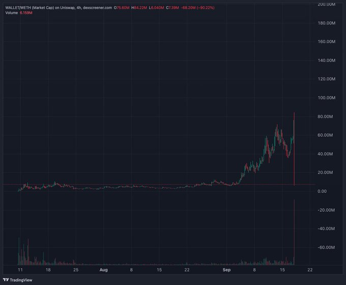 A TradingView chart displaying the market cap of $WALLET on Uniswap, showing a dramatic price spike from around 10M to nearly 90M in mid-September, with the header text reading 'WALLET/WETH (Market Cap) on Uniswap, 4h, dexscreen.com'.