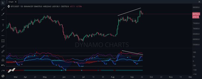 A TradingView chart for BTCUSDT on Binance showing price action with trendlines, RSI indicator below, and 'DYNAMO CHARTS' watermark.