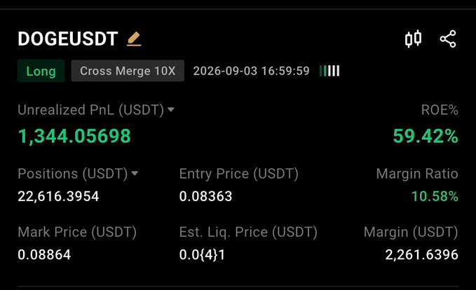The image shows a trading interface displaying a long position on DOGEUSDT with 10x cross leverage, featuring an unrealized profit of $1,344.06 (59.42% ROE) on a $22,616 position entered at $0.08363, supporting the post's claim of VIP members profiting nearly 60% on today's DOGE rally.