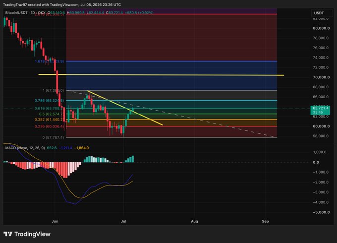 A TradingView daily chart of Bitcoin/USDT (BTCUSDT) showing recent price action with Fibonacci retracement levels from 0 to 1.618, MACD indicator at the bottom, and key horizontal resistance zones highlighted around $70,500 and $73,000, supporting the post's view of a potential bounce to those levels before a final leg down.