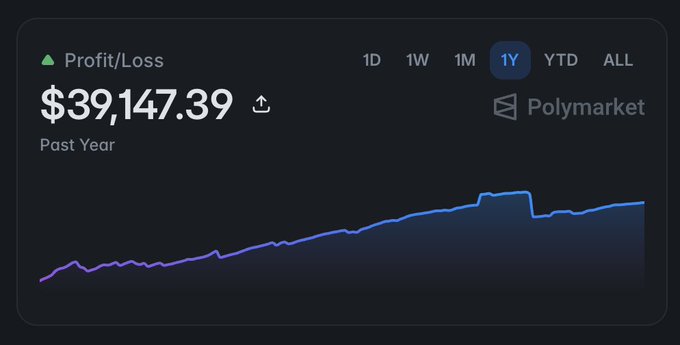 A dashboard screenshot from Polymarket showing a profit/loss of $39,147.39 over the past year, with a steadily rising chart line plotted across the 1Y timeframe. The image reinforces the post's claim of a BTC sweeper bot nearing $40K in all-time PnL on a fully transparent, public wallet.