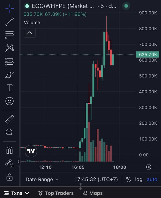 A cryptocurrency trading chart showing EGG/WHYPE pair price at 635.70K, up 11.96%, with a sharp upward price spike visible on the candlestick chart.