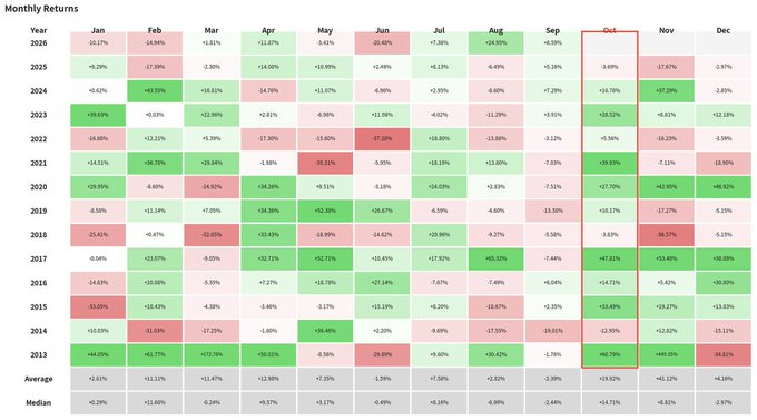 A financial heatmap titled 'Monthly Returns' showing yearly stock performance from 2013 to 2026, with October 2026 highlighted in a red box showing +19.92%, and the average October performance at +19.92%.