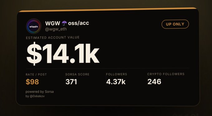 A Sorsa analytics dashboard displays the account "WGW ▲oss/acc" (@wgw_eth) with an estimated value of $14.1k, a Sorsa Score of 371, and 4.37k followers. The "$98" rate per post visible in the metrics aligns with the user's caption, where they express contentment with a $98 rate despite the account's much higher overall valuation.