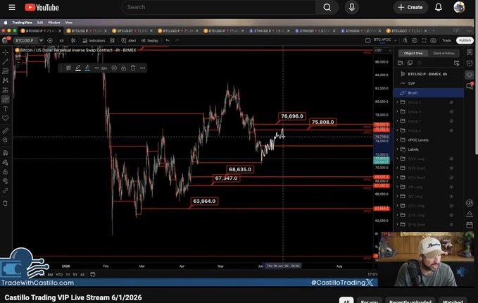 The image is of a computer screen showing a graph with bars representing Bitcoin prices over time. The Bitcoin price currently sits at $75,816, and the viewer is discussing if there's a bounce out above a certain level or a follow through higher than another price point seen in the graph.