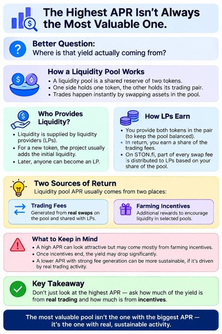 An educational infographic titled 'The Highest APR Isn't Always the Most Valuable One' explaining liquidity pools, trading fees, and farming incentives, concluding that the most valuable pool has real, sustainable activity.