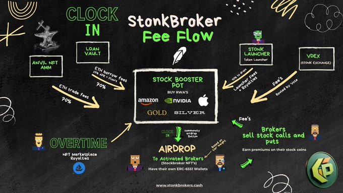 An infographic titled "StonkBroker Fee Flow" illustrating how fees from ETH trades, an NFT AMM, Loan Vault, Stonk Launcher token launcher, and VDEX are directed toward a "Stock Booster Pot" containing tokenized stocks like Amazon, Nvidia, Apple, Gold, and Silver, which then funds an airdrop to activated NFT holders. The diagram visualizes the fee-driven mechanism described in the post, where trading volume and platform fees activate broker NFTs that earn stock-coin dividends through a one-time token burn system.