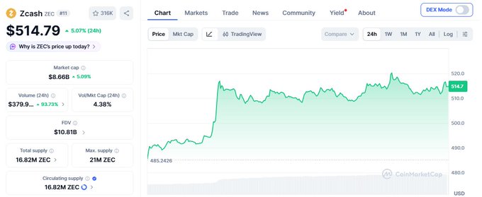 A CoinMarketCap page for Zcash (ZEC) shows the price at $514.79, up 5.07% in 24 hours, with the 24-hour chart illustrating the rally that pushed the token past $500 to briefly touch $520, alongside a market cap of $8.66B and FDV of $10.81B.